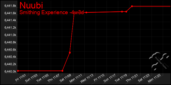 Last 31 Days Graph of Nuubi