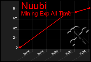 Total Graph of Nuubi