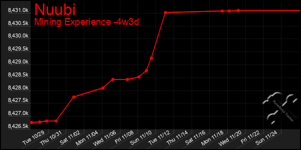 Last 31 Days Graph of Nuubi