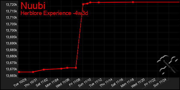 Last 31 Days Graph of Nuubi