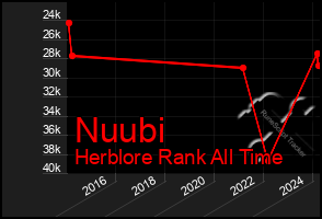 Total Graph of Nuubi