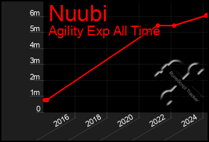 Total Graph of Nuubi