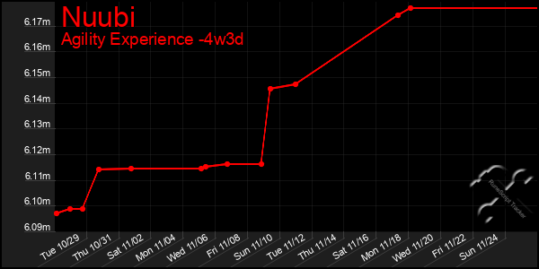 Last 31 Days Graph of Nuubi