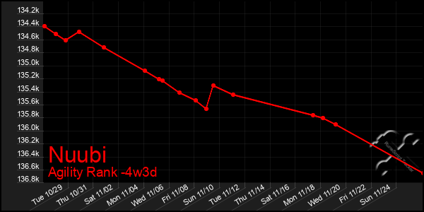 Last 31 Days Graph of Nuubi