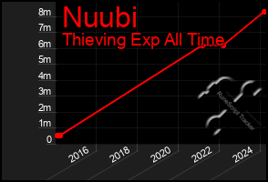 Total Graph of Nuubi