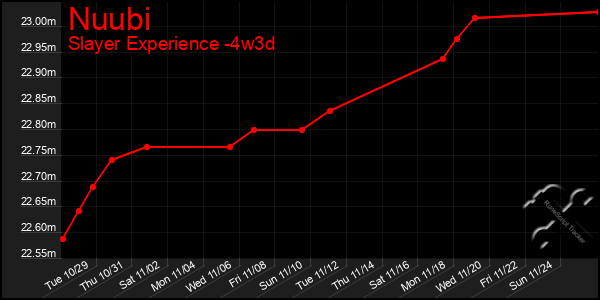 Last 31 Days Graph of Nuubi