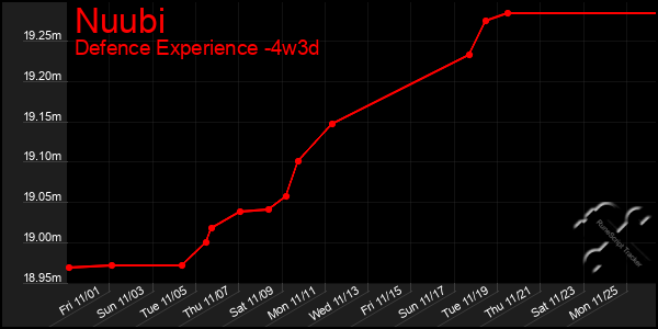 Last 31 Days Graph of Nuubi