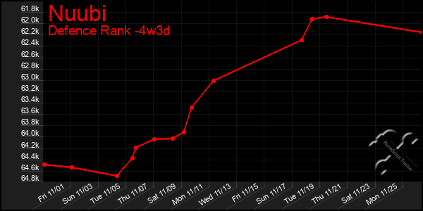 Last 31 Days Graph of Nuubi