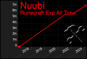 Total Graph of Nuubi