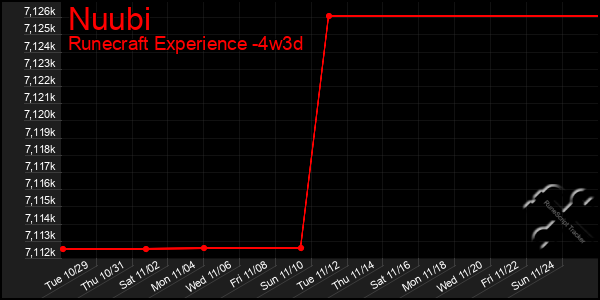 Last 31 Days Graph of Nuubi