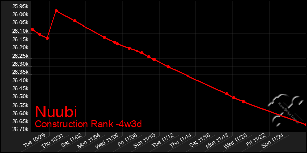 Last 31 Days Graph of Nuubi