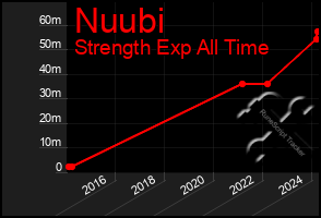 Total Graph of Nuubi