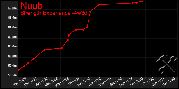 Last 31 Days Graph of Nuubi