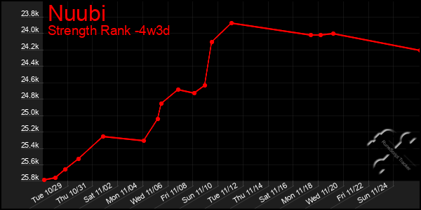 Last 31 Days Graph of Nuubi