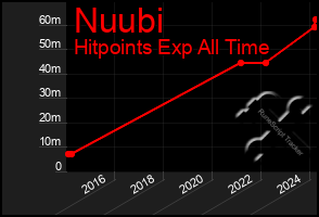 Total Graph of Nuubi