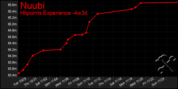 Last 31 Days Graph of Nuubi