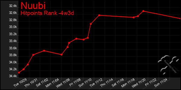 Last 31 Days Graph of Nuubi