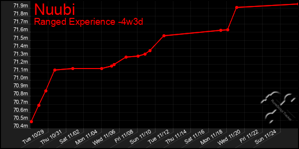 Last 31 Days Graph of Nuubi