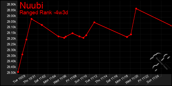 Last 31 Days Graph of Nuubi