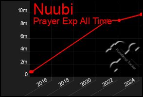 Total Graph of Nuubi