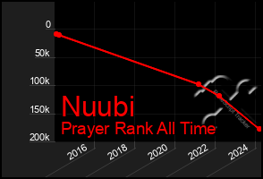 Total Graph of Nuubi