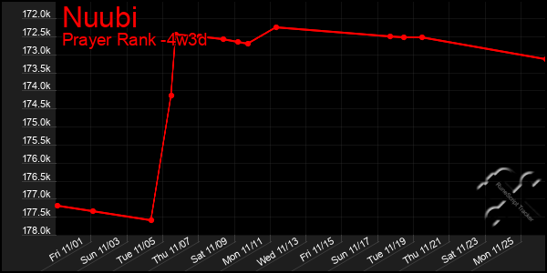 Last 31 Days Graph of Nuubi