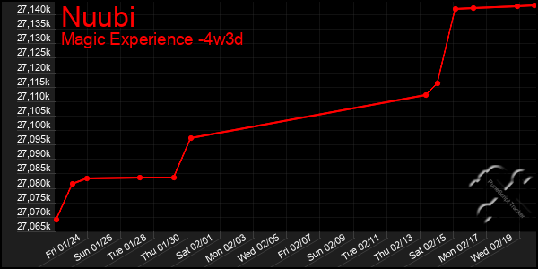 Last 31 Days Graph of Nuubi