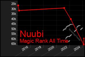 Total Graph of Nuubi