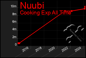 Total Graph of Nuubi