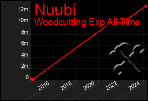 Total Graph of Nuubi