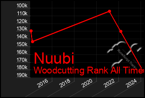 Total Graph of Nuubi