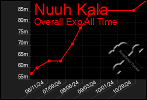 Total Graph of Nuuh Kala