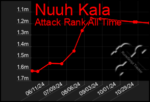 Total Graph of Nuuh Kala