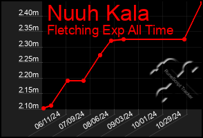 Total Graph of Nuuh Kala