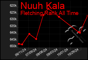 Total Graph of Nuuh Kala