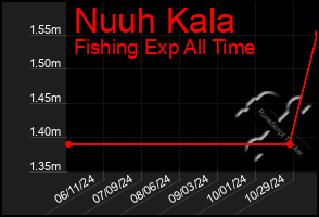 Total Graph of Nuuh Kala