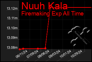 Total Graph of Nuuh Kala