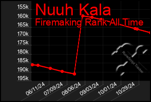 Total Graph of Nuuh Kala