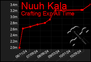 Total Graph of Nuuh Kala