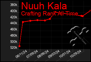 Total Graph of Nuuh Kala