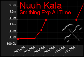 Total Graph of Nuuh Kala