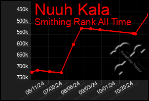 Total Graph of Nuuh Kala