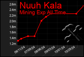 Total Graph of Nuuh Kala