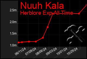 Total Graph of Nuuh Kala