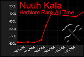 Total Graph of Nuuh Kala