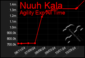 Total Graph of Nuuh Kala