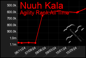 Total Graph of Nuuh Kala