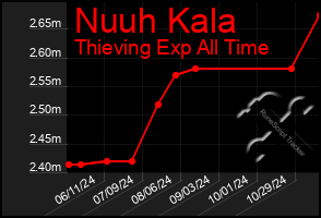 Total Graph of Nuuh Kala