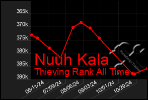 Total Graph of Nuuh Kala