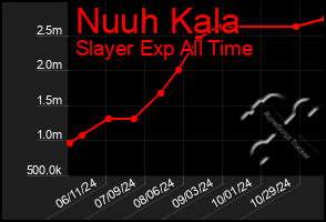 Total Graph of Nuuh Kala